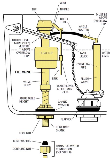 The lock nut threads onto the fill valve inlet just above where the water supply hose or tube coupling attaches. . Fluidmaster fill valve diagram